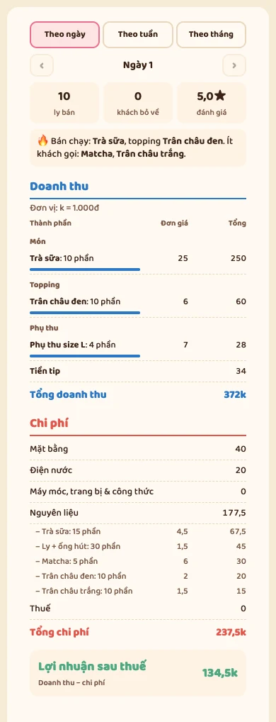 Màn Tổng kết ngày 1 của game Tiệm Trà Nhỏ: bán 10 ly nhưng tiền nguyên liệu tính trọn 177,5 nghìn