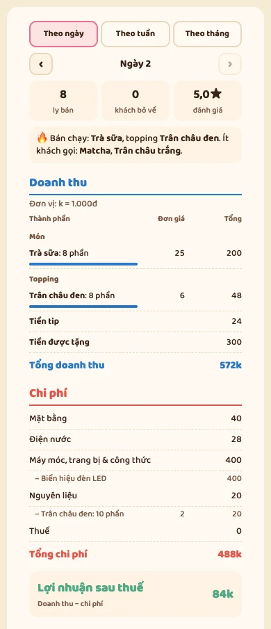 Màn Tổng kết ngày 2 của game Tiệm Trà Nhỏ: tiền trúng vé số cộng vào doanh thu, biển hiệu 400 nghìn tính hết vào một ngày