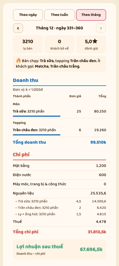 Màn Tổng kết tháng 12 của game Tiệm Trà Nhỏ: dòng thuế chỉ tính trên phần doanh thu vượt 1 tỷ